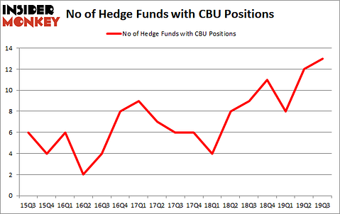Is CBU A Good Stock To Buy?