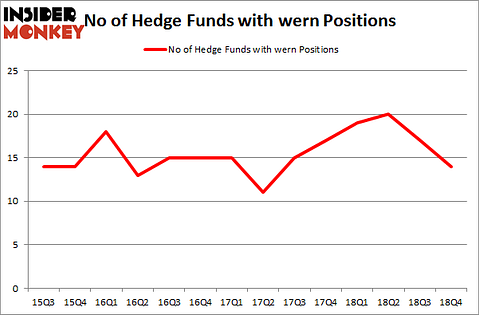 No of Hedge Funds with WERN Positions