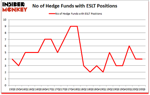 Is ESLT A Good Stock To Buy?