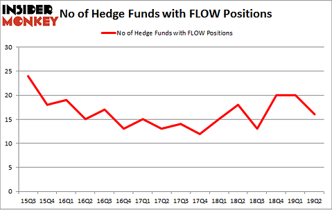 No of Hedge Funds with FLOW Positions