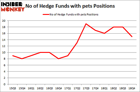 No of Hedge Funds with PETS Positions