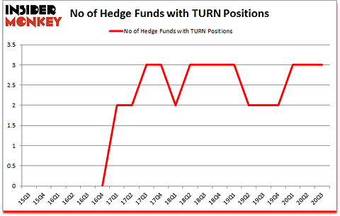 Is TURN A Good Stock To Buy?