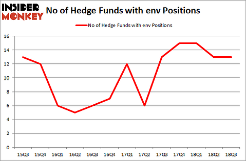No of Hedge Funds with ENV Positions