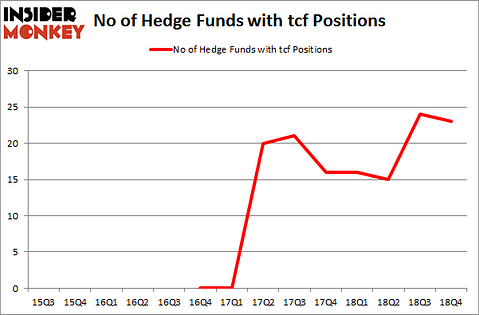 No of Hedge Funds With TCF Positions