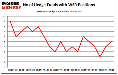 Is WSR A Good Stock To Buy?