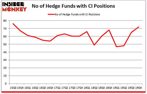 Is CI A Good Stock To Buy?
