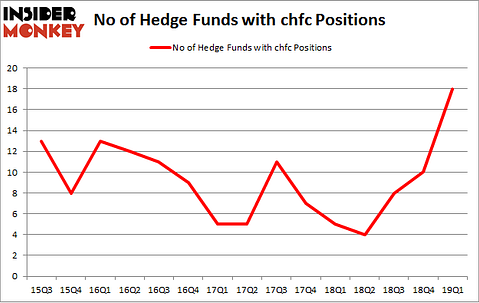 No of Hedge Funds with CHFC Positions