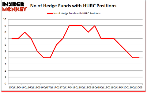 Is HURC A Good Stock To Buy?