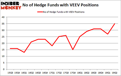 No of Hedge Funds with VEEV Positions