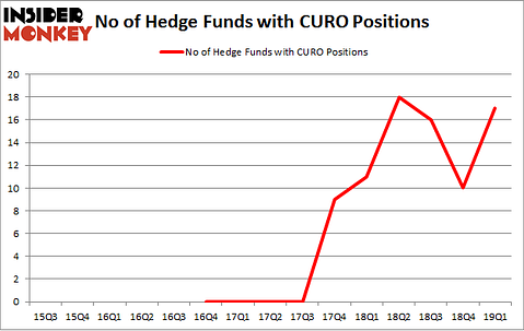 No of Hedge Funds with CURO Positions