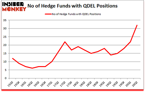 Is QDEL A Good Stock To Buy?