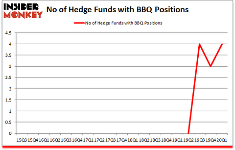 Is BBQ A Good Stock To Buy?