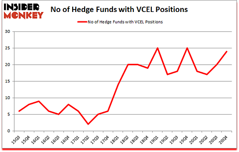 Is VCEL A Good Stock To Buy?