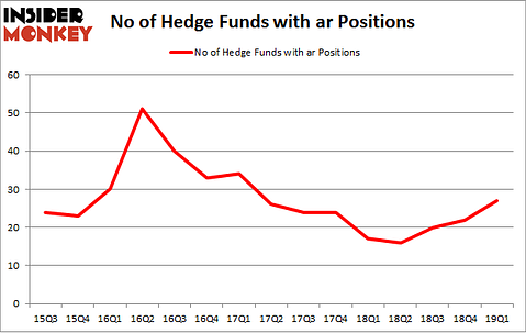 No of Hedge Funds with AR Positions