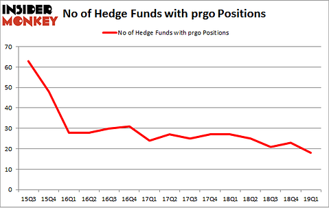 No of Hedge Funds with PRGO Positions