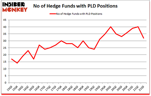 Is PLD A Good Stock To Buy?