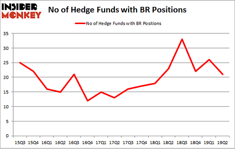 No of Hedge Funds with BR Positions