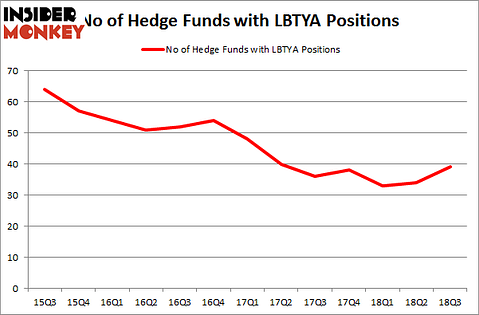 No of Hedge Funds LBTYA Positions