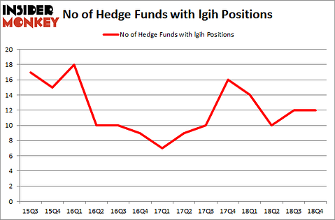 No of Hedge Funds with LGIH Positions