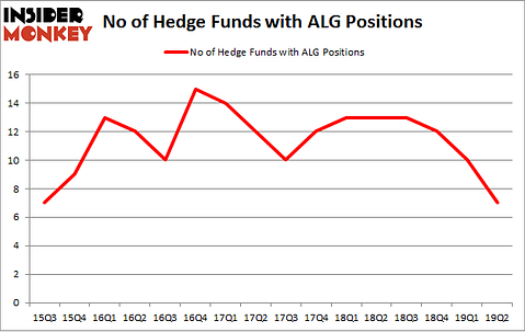 No of Hedge Funds with ALG Positions