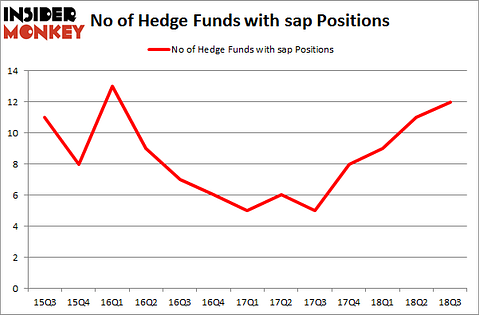 No of Hedge Funds with SAP Positions