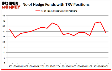 Is TRV A Good Stock To Buy?