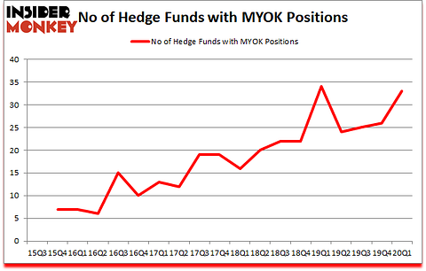 Is MYOK A Good Stock To Buy?