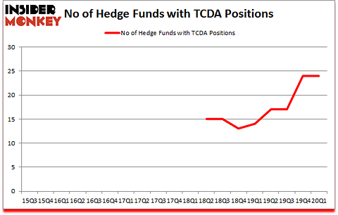 Is TCDA A Good Stock To Buy?