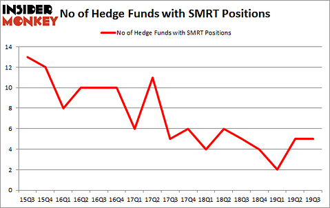 Is SMRT A Good Stock To Buy?