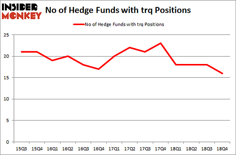 No of Hedge Funds With TRQ Positions