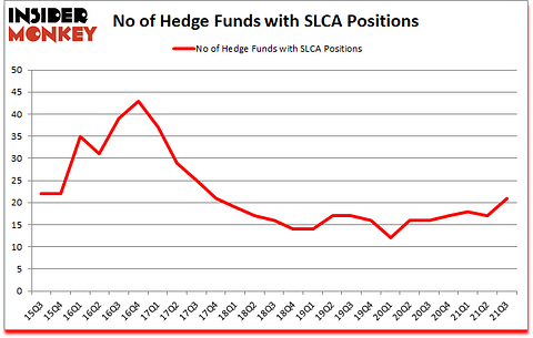 Is SLCA A Good Stock To Buy?