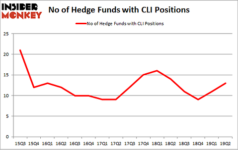 No of Hedge Funds with CLI Positions