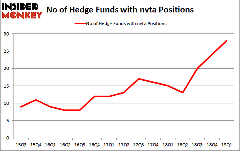 No of Hedge Funds with NVTA Positions