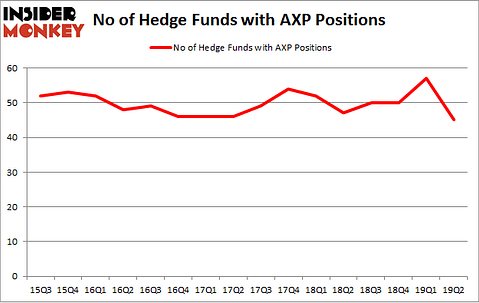 No of Hedge Funds with AXP Positions
