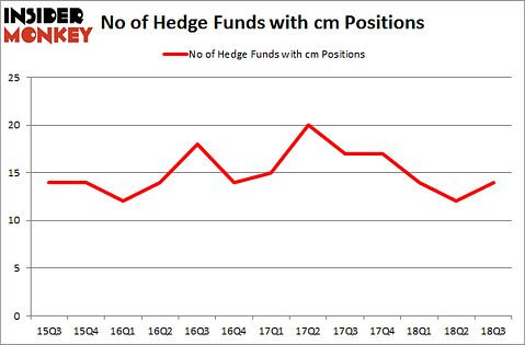 No of Hedge Funds with CM Positions
