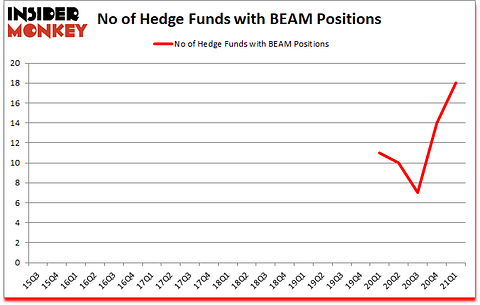 Is BEAM A Good Stock To Buy?