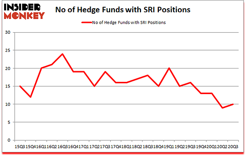 Is SRI A Good Stock To Buy?