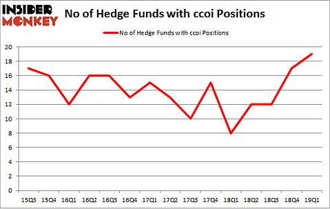 No of Hedge Funds with CCOI Positions