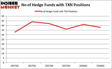 TXN Hedge Fund Ownership