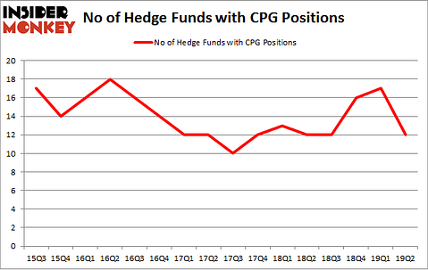 No of Hedge Funds with CPG Positions