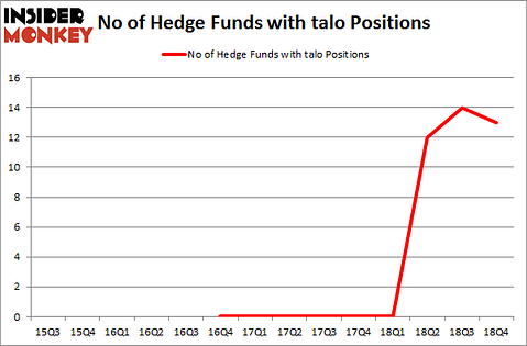 No of Hedge Funds with TALO Positions