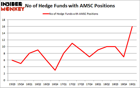 No of Hedge Funds with AMSC Positions