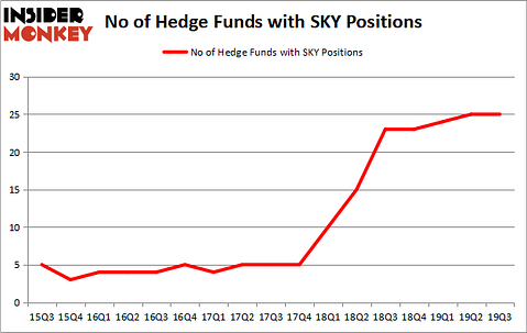 Is SKY A Good Stock To Buy?