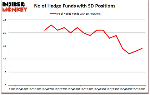 Is SD A Good Stock To Buy?