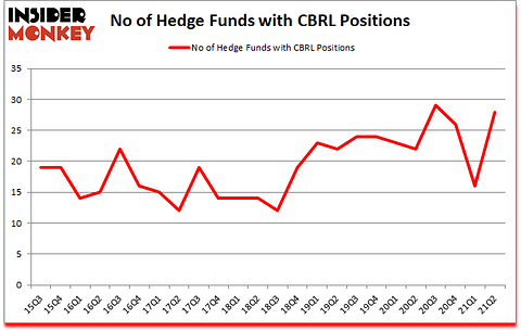 Is CBRL A Good Stock To Buy?