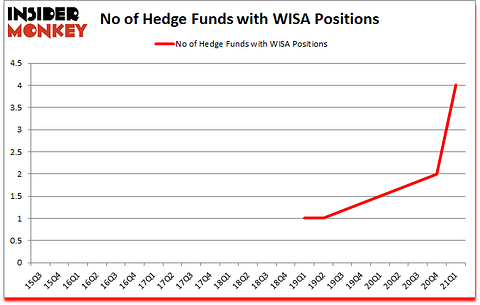 Is WISA A Good Stock To Buy?
