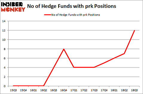 No of Hedge Funds with PRK Positions