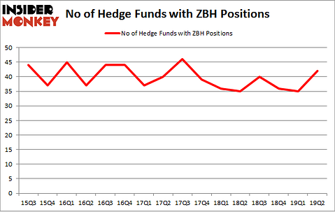 No of Hedge Funds with ZBH Positions