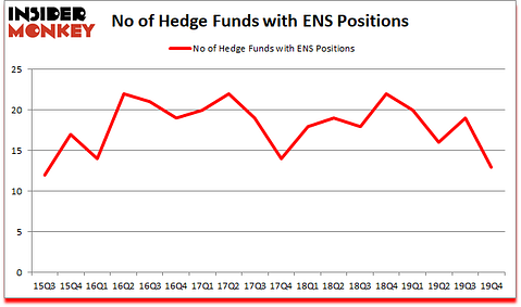 Is ENS A Good Stock To Buy?