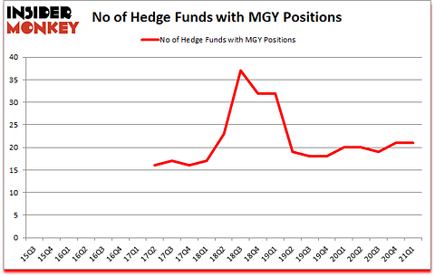 Is MGY A Good Stock To Buy?
